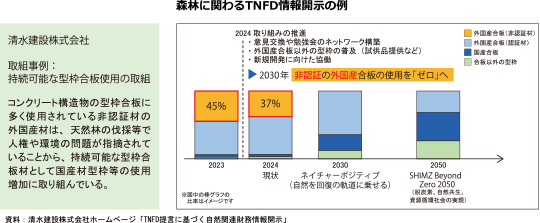 森林に関わるTNFD情報開示の例
