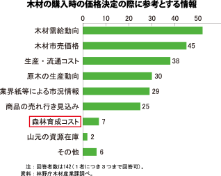 木材の購入時の価格決定の際に参考とする情報