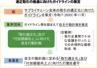 適正取引の推進に向けたガイドラインの策定