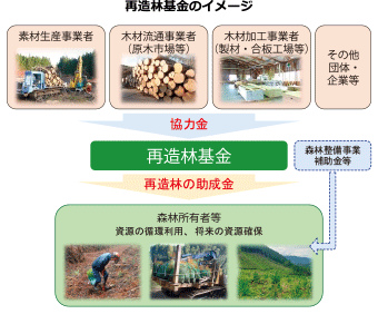 再造林基金のイメージ
