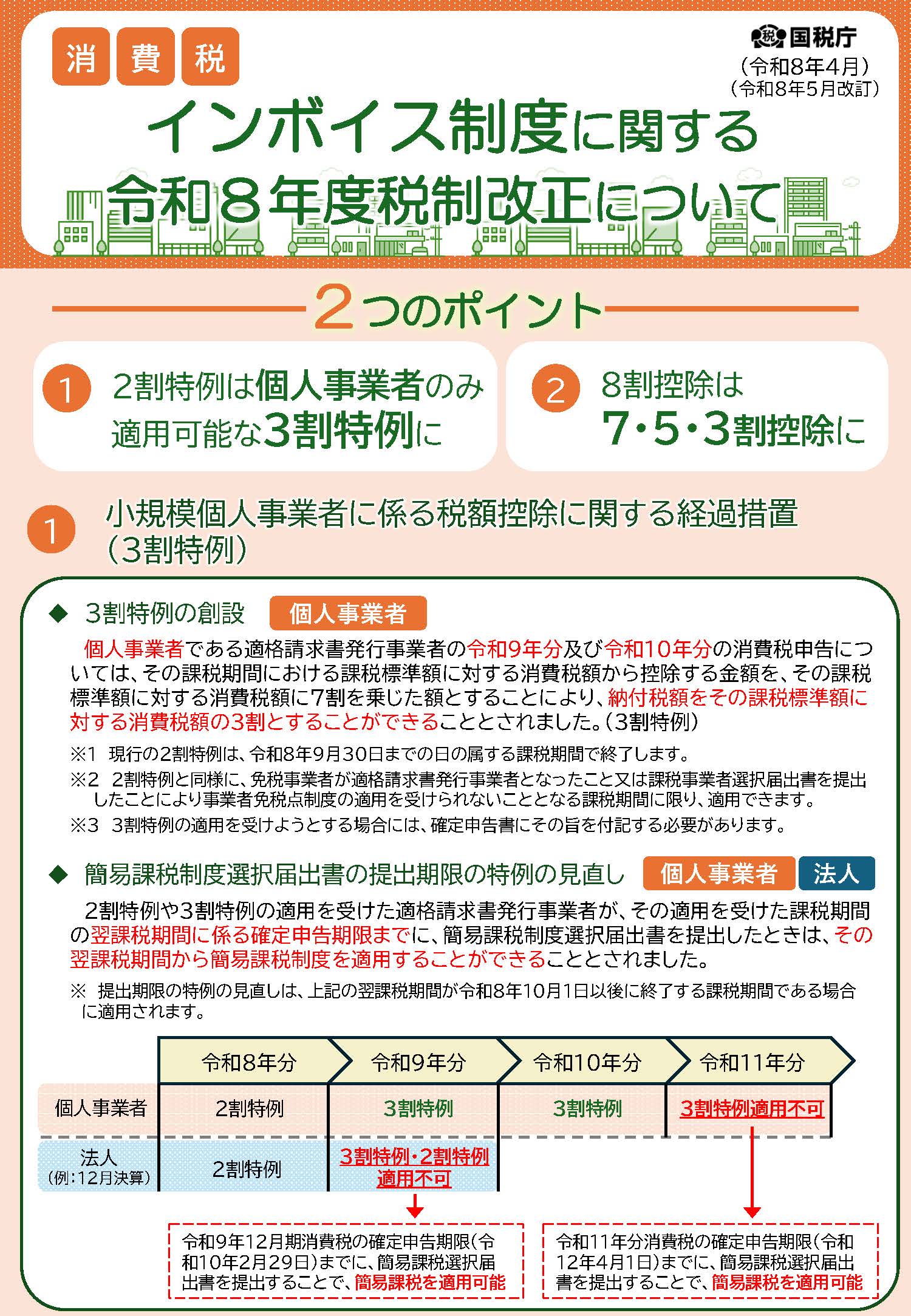 インボイス制度に関する令和8年度税制改正について
