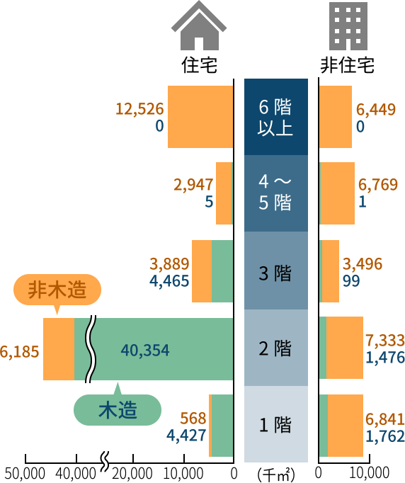 図：階層別・構造別の着工建築物の床面積。住宅は2階建ての木造が大半を占め、非住宅のほとんどが非木造。