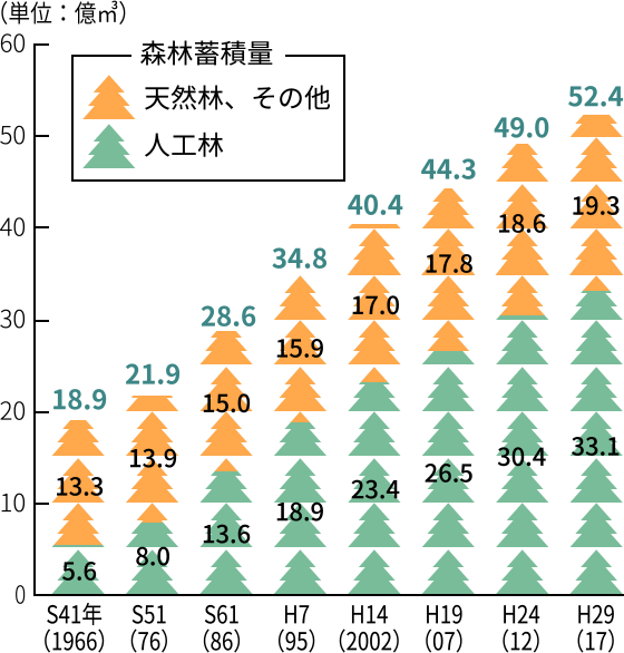 図：我が国の森林蓄積の推移。1966年から2017年までの推移。天然林、人工林共に増加傾向。