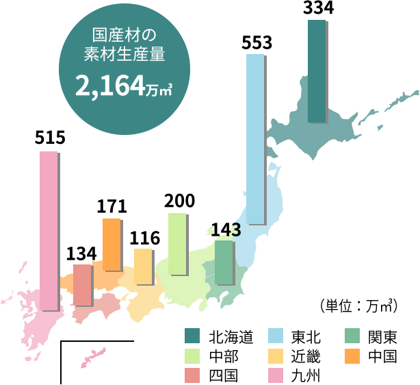 図：国産材の素材生産量［地域別］（単位：万立米）。北海道334、東北553、関東143、中部200、近畿116、中国171、四国134、九州515。国産材の素材生産量2,164万立米。