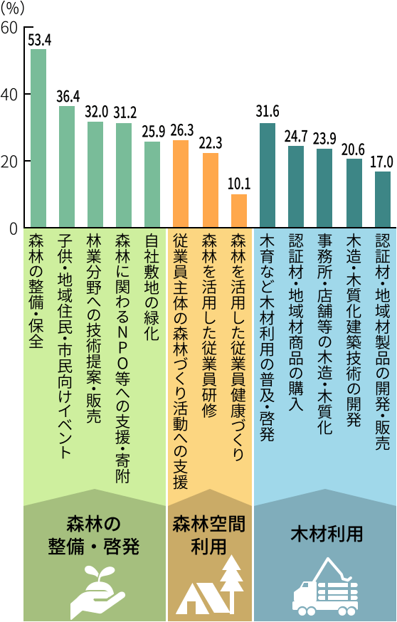 図：森林・林業・木材利用に関わる活動内容。森林の整備・啓発、森林空間利用、木材利用。