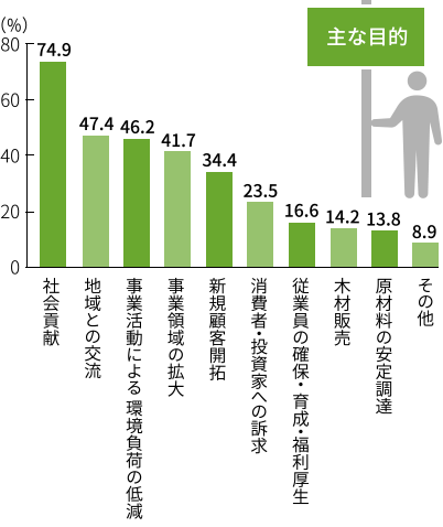 グラフ：主な目的。社会貢献74.9％、地域との交流47.4％、事業活動による環境負荷の低減46.2％、事業領域の拡大41.7％、新規顧客開拓34.4％、消費者・投資家への訴求23.5％、従業員の確保・育成・福利厚生16.6％、木材販売14.2％、原材料の安定調達13.8％、その他8.9％。