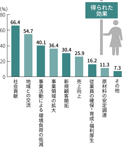 グラフ：得られた効果。
											社会貢献66.4％、地域との交流54.7％、事業活動による環境負荷の低減40.1％、事業領域の拡大36.4％、新規顧客開拓30.4％、売上向上25.9％、従業員の確保・育成・福利厚生16.2％、原材料の安定調達11.3％、その他7.3％。