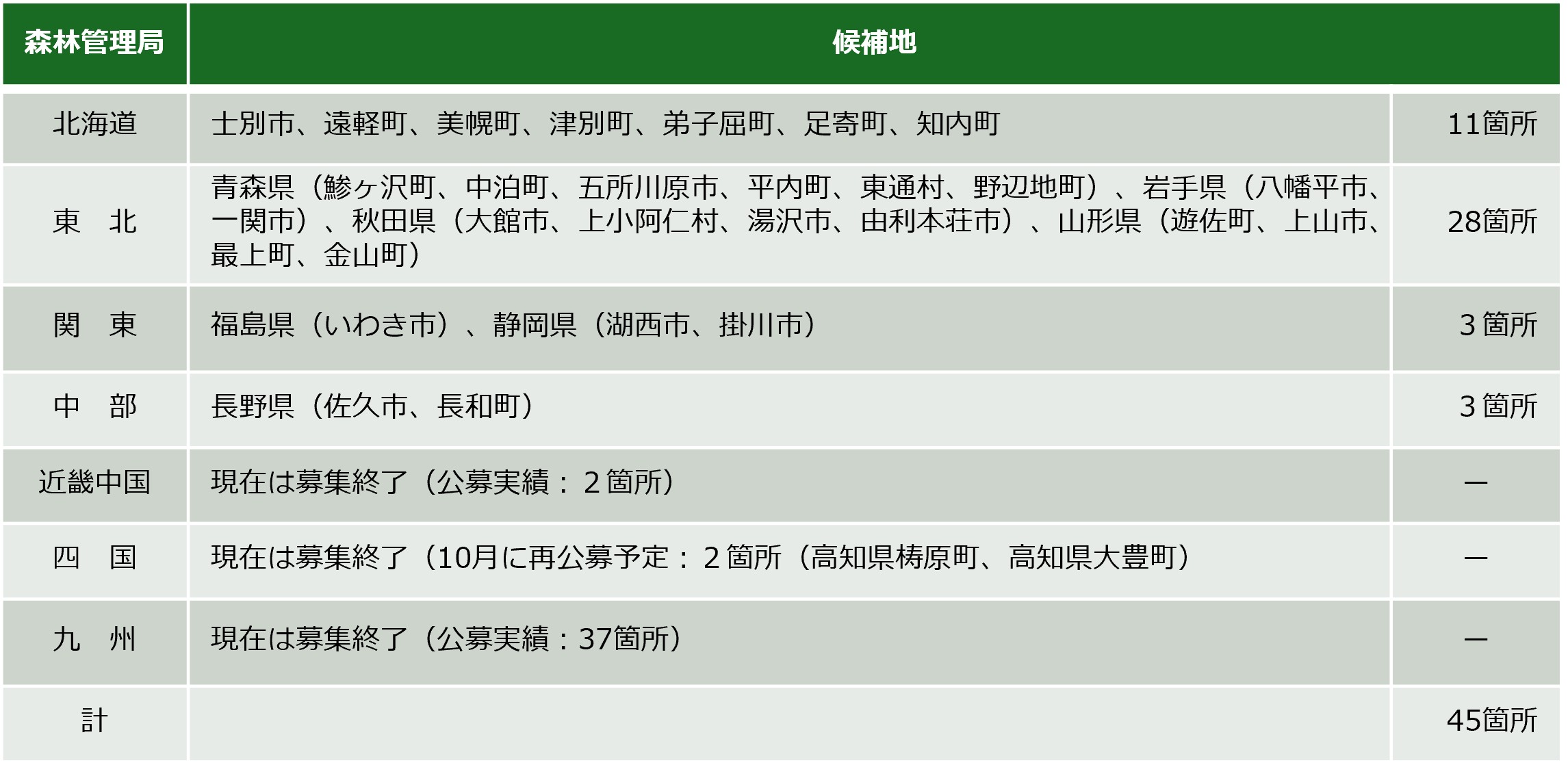 全国の公募箇所一覧