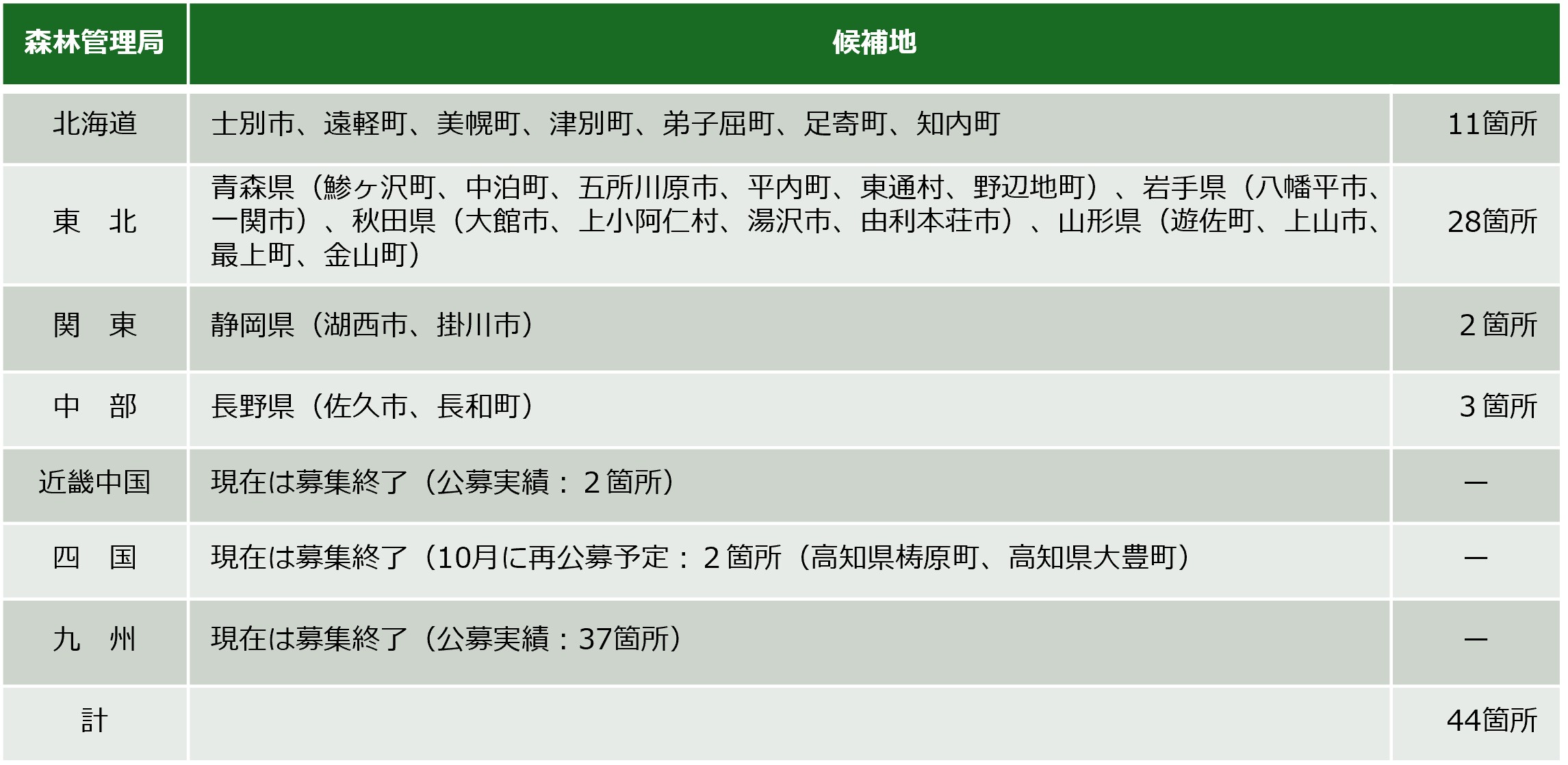 全国の公募箇所一覧