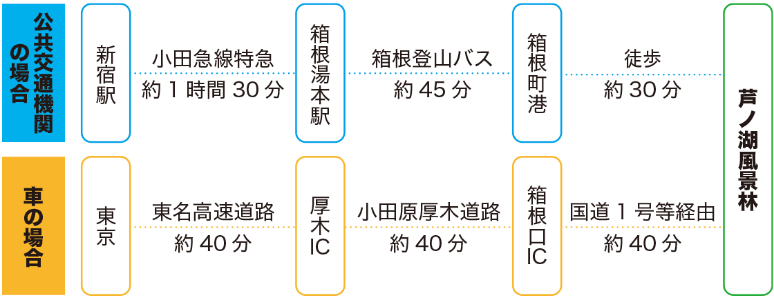 アクセス図