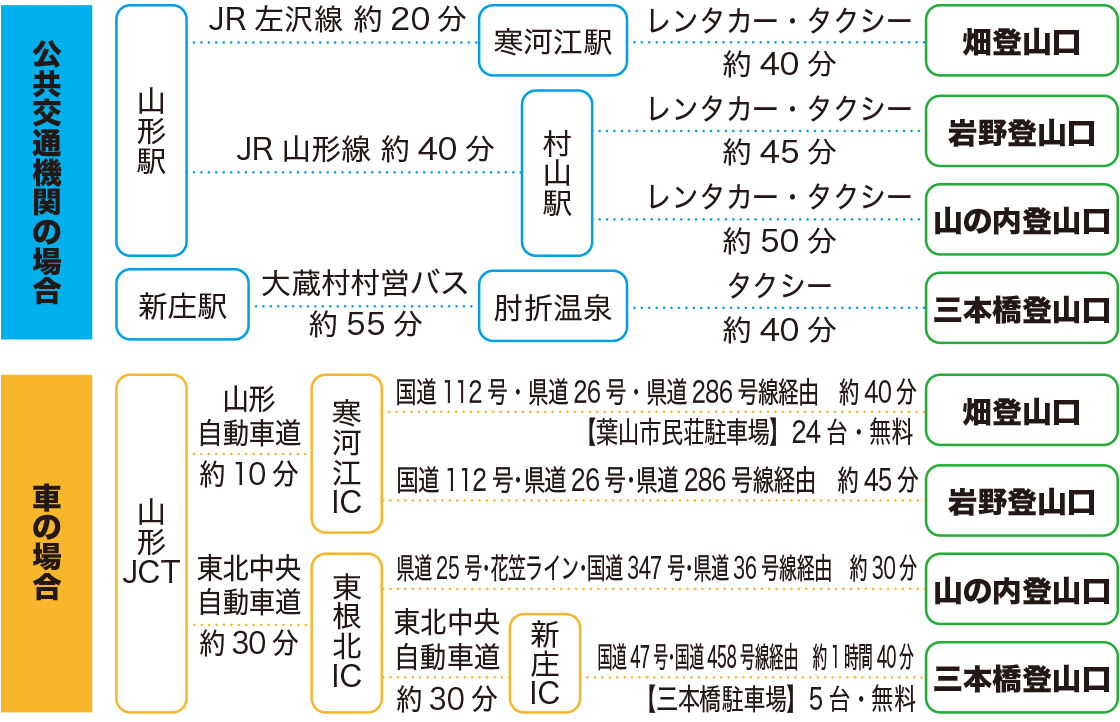 アクセス図