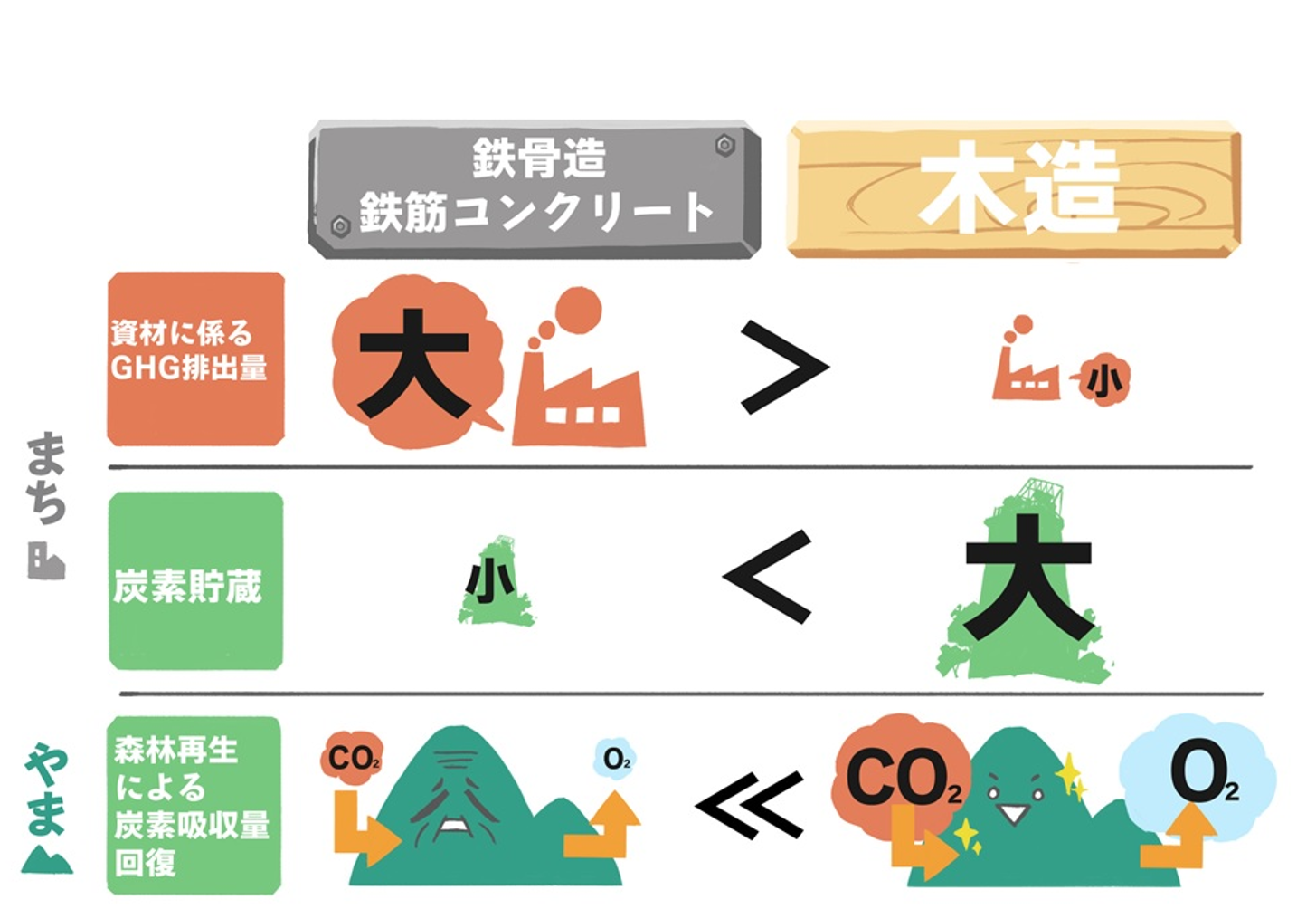 木材の製造時に排出される二酸化炭素は他の建材より少なく、木造建築物はまちで炭素を貯蔵します