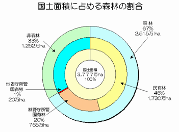 国土面積に占める森林の割合