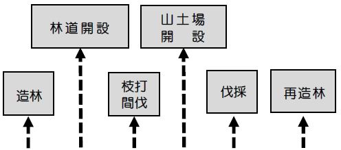 造林 林道開設 枝打間伐 山土場開設 伐採 再造林