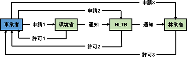 伐採許可の流れ