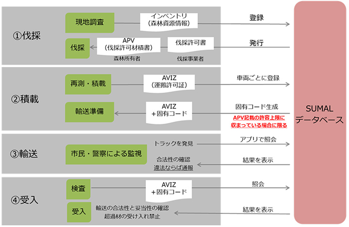 図:SUMAL(木材原料追跡のための統合情報システム) 