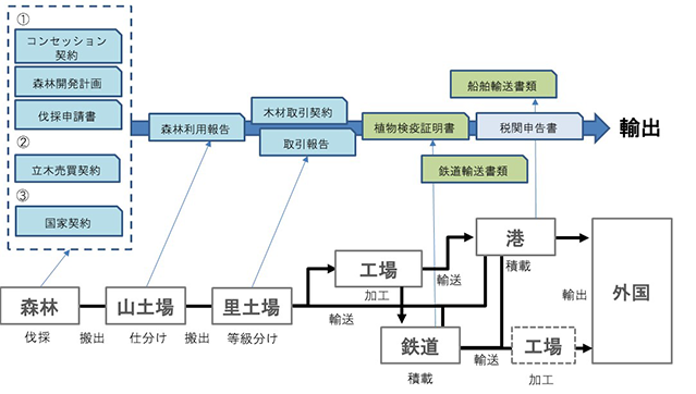 森林伐採から輸出までの流れ(図中下)と関連する書類(図中上)