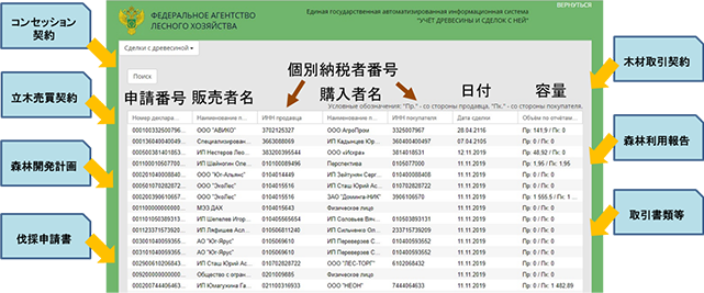 公開されているEGAISの情報サイト(取引タブ)