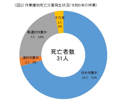 図２　作業種別死亡災害発生状況グラフ