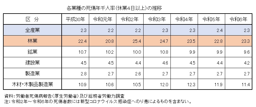 表　死傷年千人率の比較