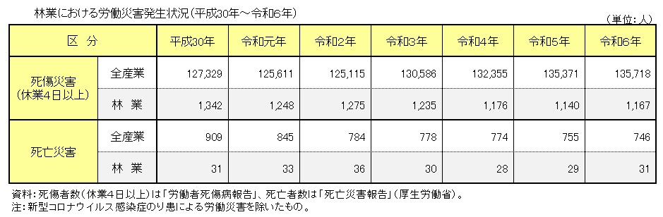 表　林業における労働災害発生件数の推移