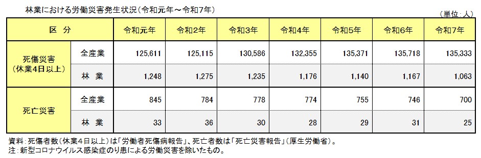 林業における労働災害発生状況（令和元年～令和６年）