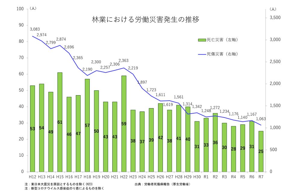 林業における労働災害発生の推移