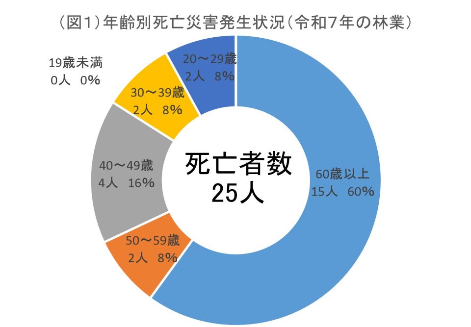 年齢別死亡災害発生状況（令和７年の林業）