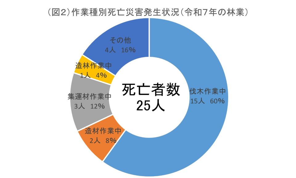 作業種別死亡災害発生状況（令和７年の林業）