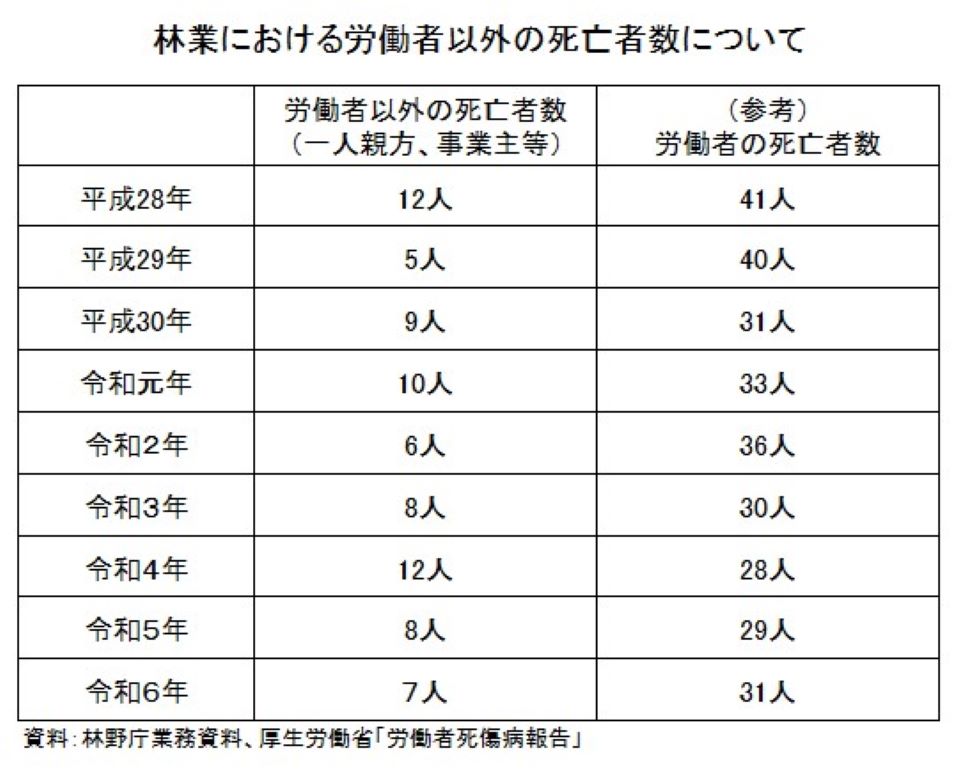 林業における労働者以外の死亡者数について