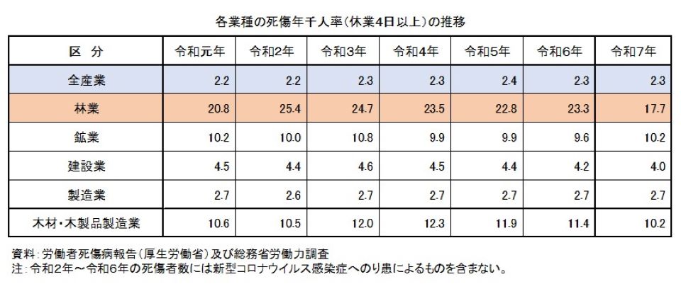 各業種の死傷年千人率（休業４日以上）の推移