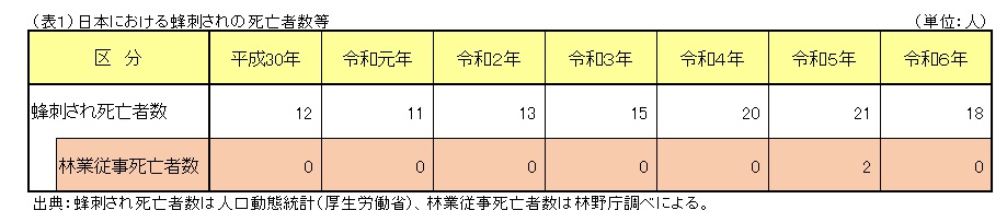 日本における蜂刺されの死亡者数等