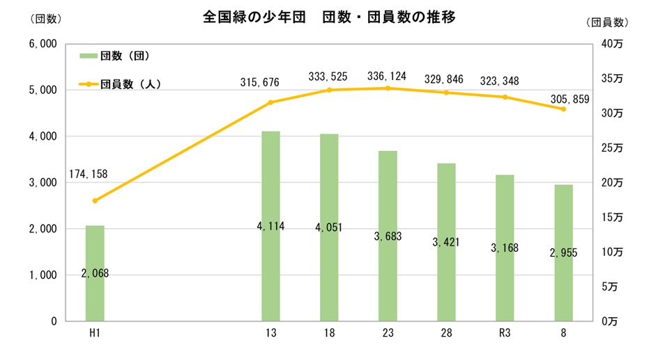 全国緑の少年団 団数・団員数の推移