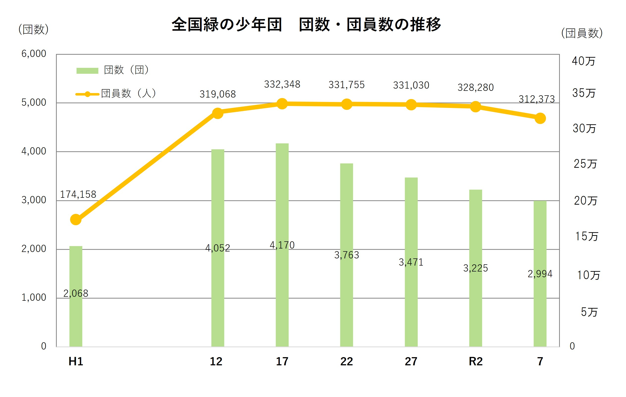 全国緑の少年団　団数・団員数の推移