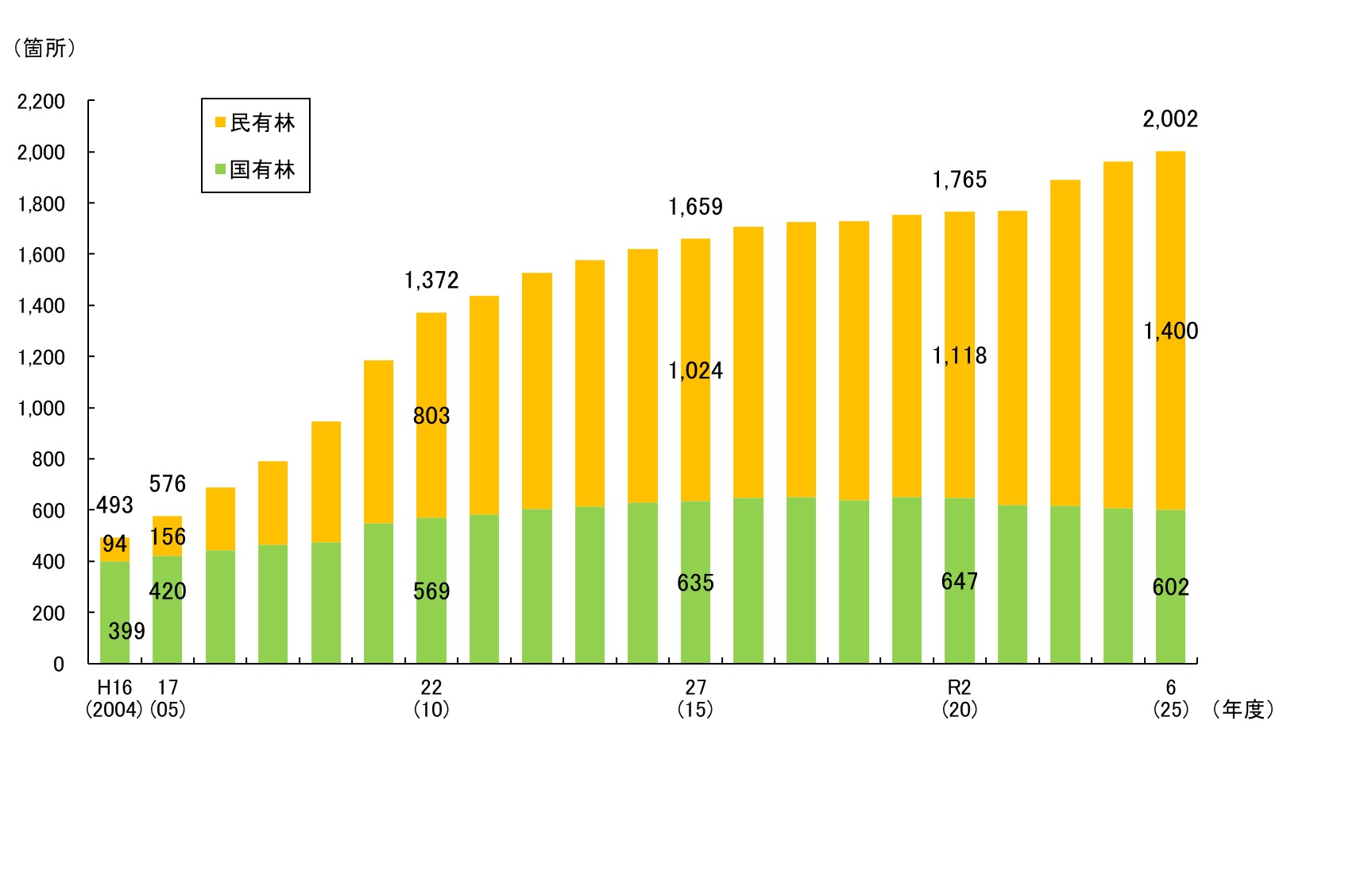 企業による森林づくり活動の実施箇所数の推移