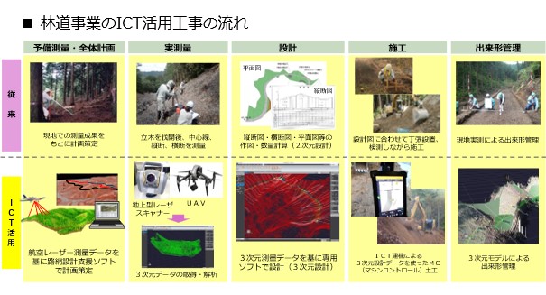 林道事業のICTを活用した工事の流れを示した図です。