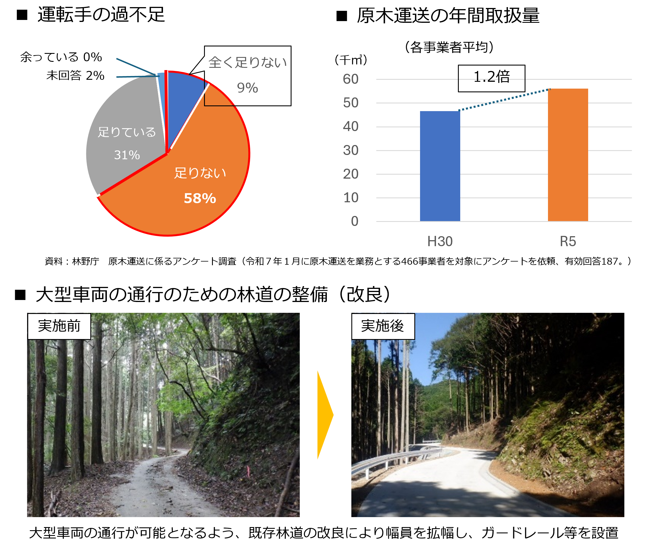 原木輸送に関するアンケート調査の結果の図と、大型車両の通行のための林道の整備（改良）の様子の写真です。