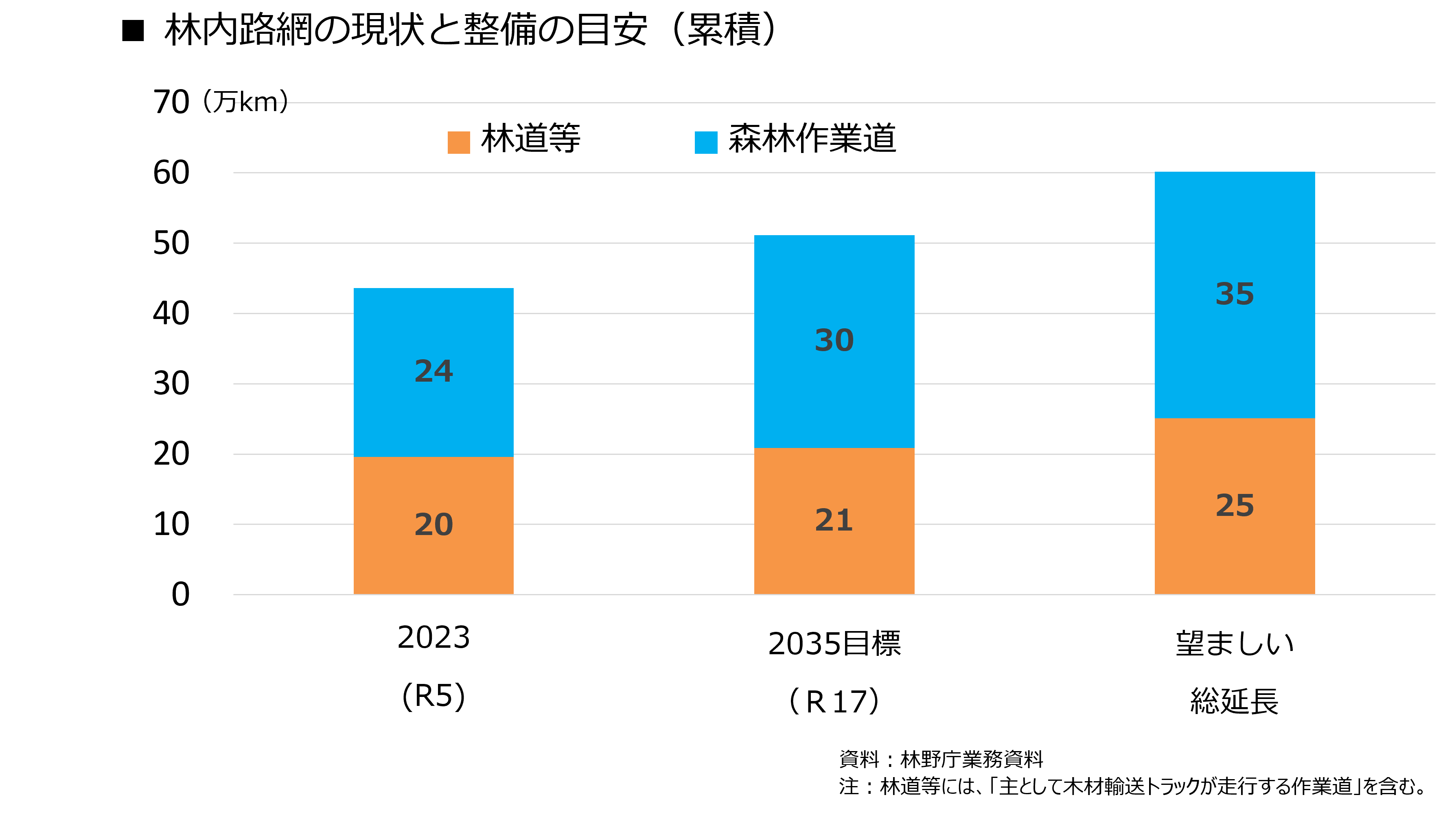 林内路網の現状の数値と整備の目安の数値を示した棒グラフです。