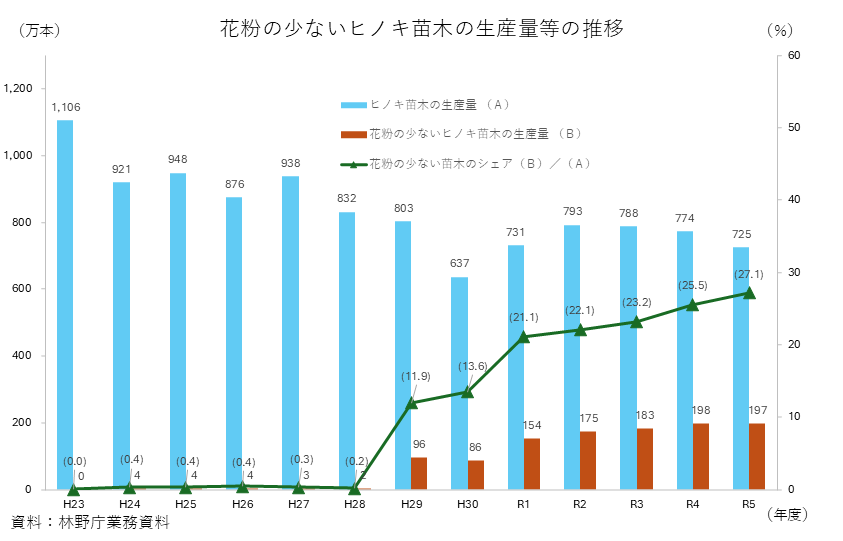 花粉の少ないヒノキ苗木生産量等の推移