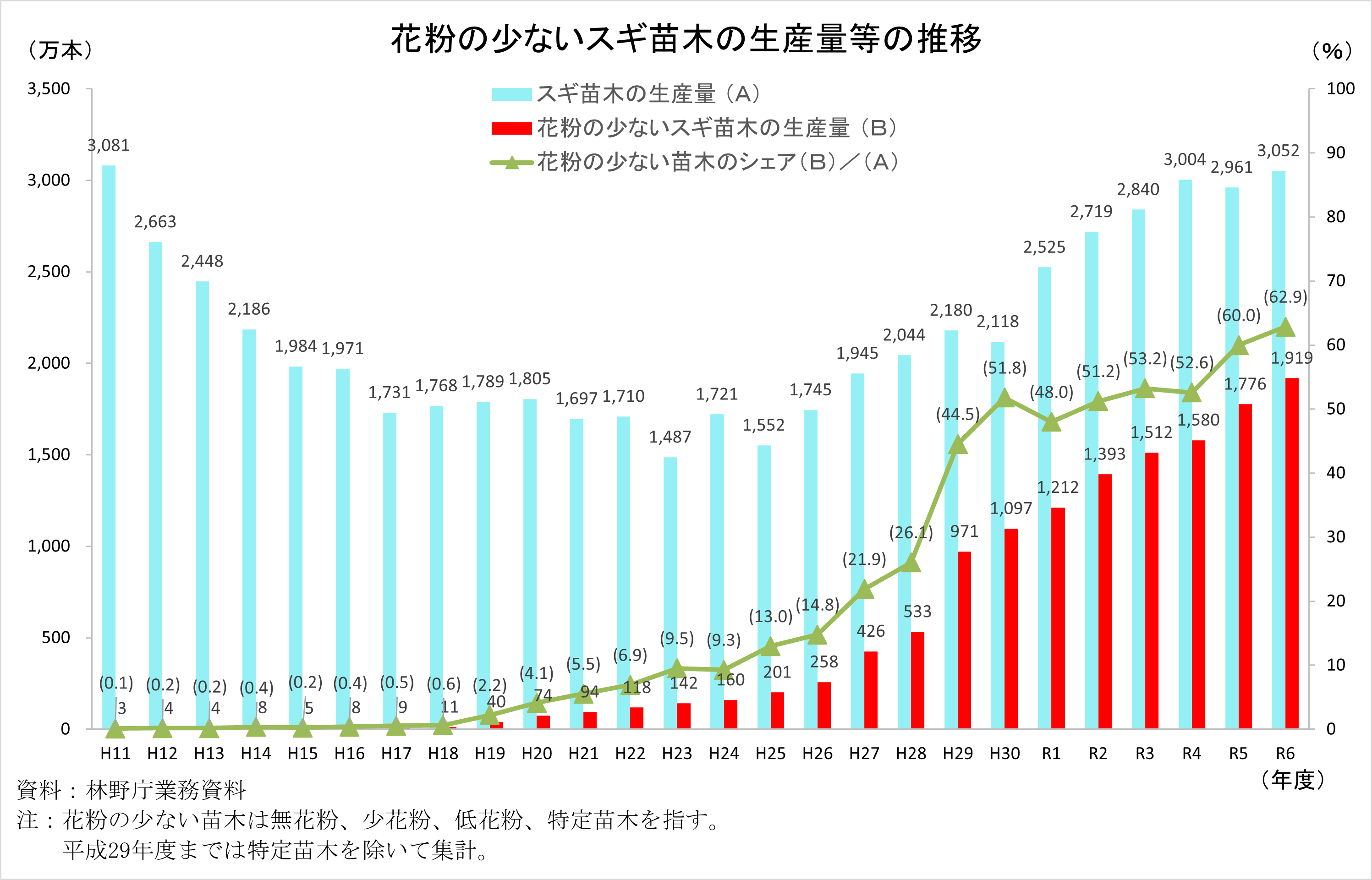 花粉の少ないスギ苗木生産量の推移