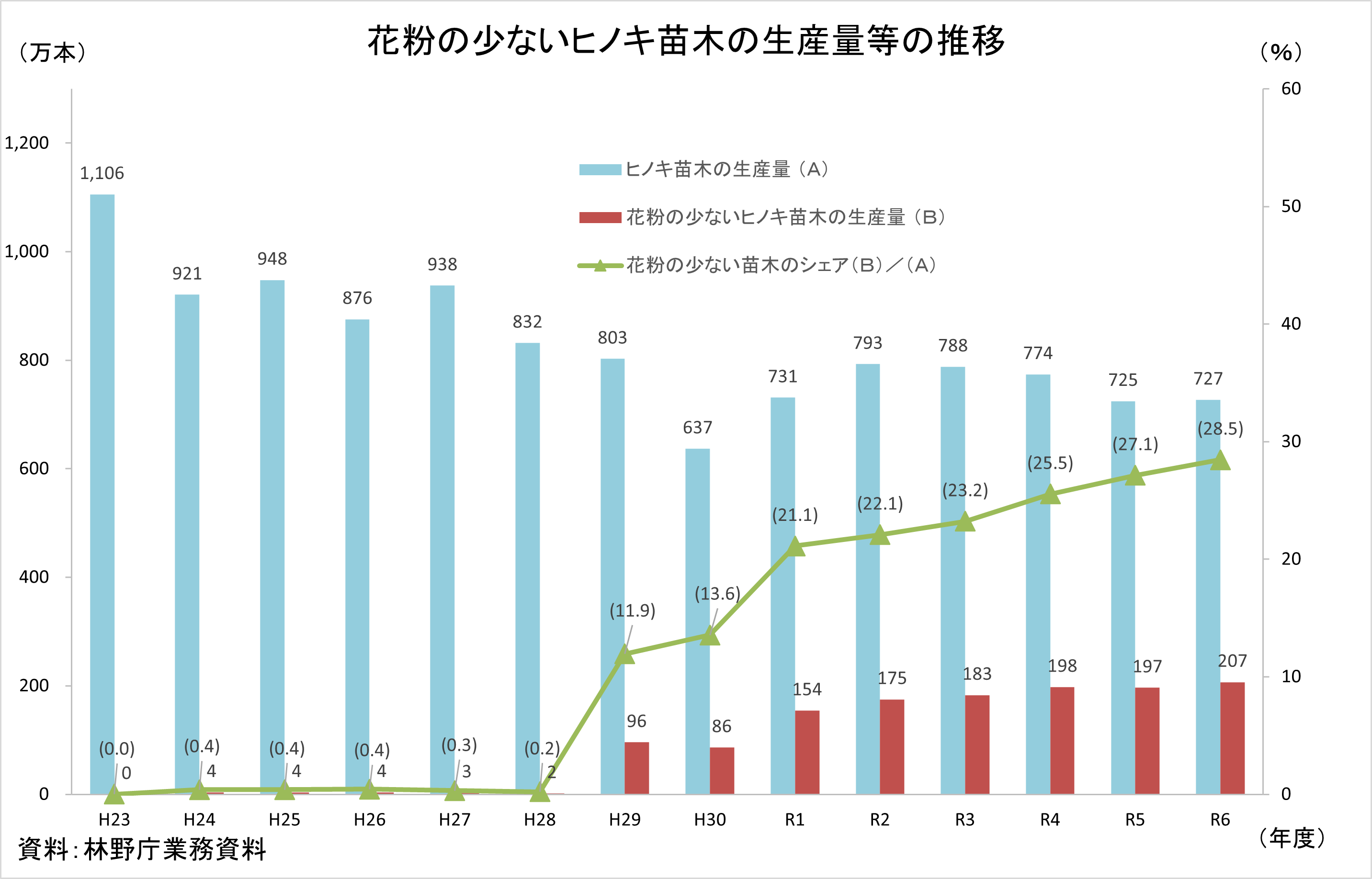 花粉の少ないヒノキ苗木生産量の推移