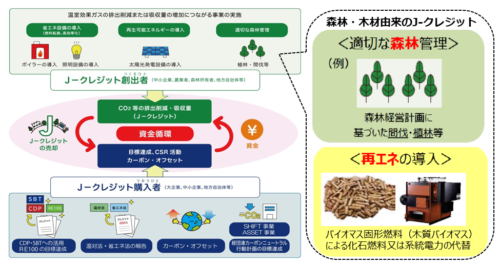 J-クレジット制度の概要