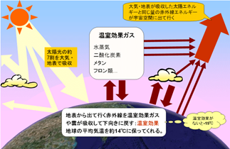 地球温暖化の仕組みの概念図（気象庁HP）