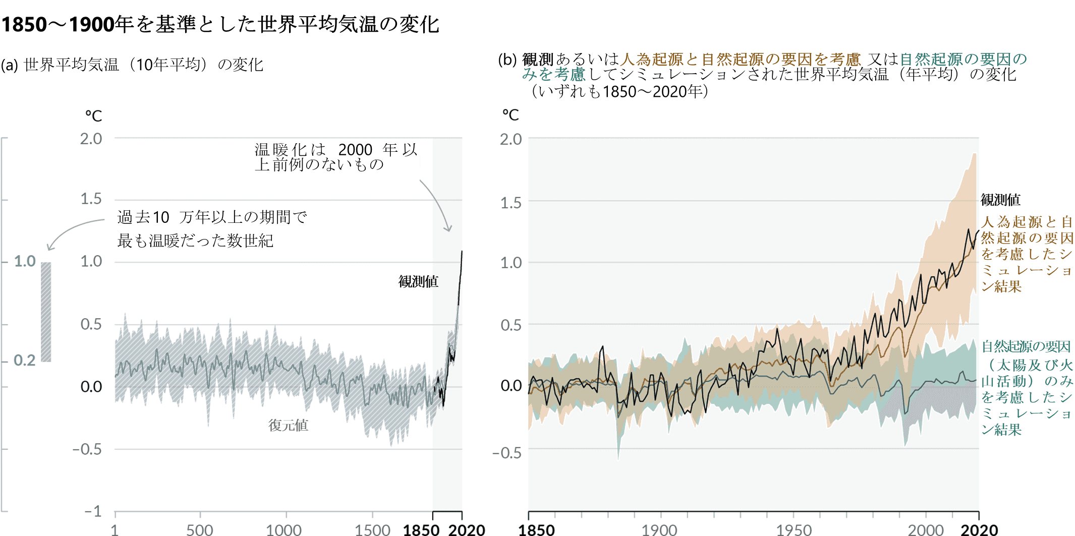 1850~1900年を基準とした世界平均気温の変化（AR6_WG1）