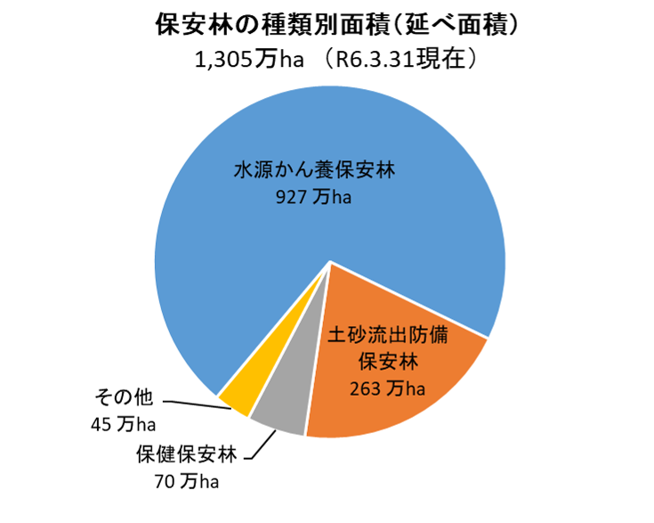 保安林の種類別面積