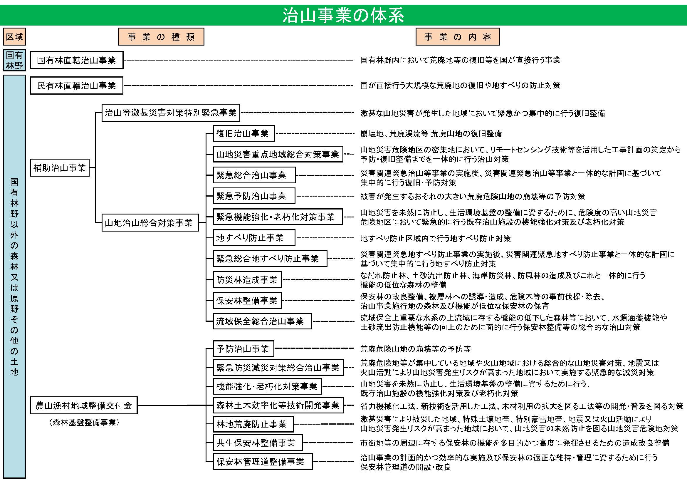 治山事業の体系