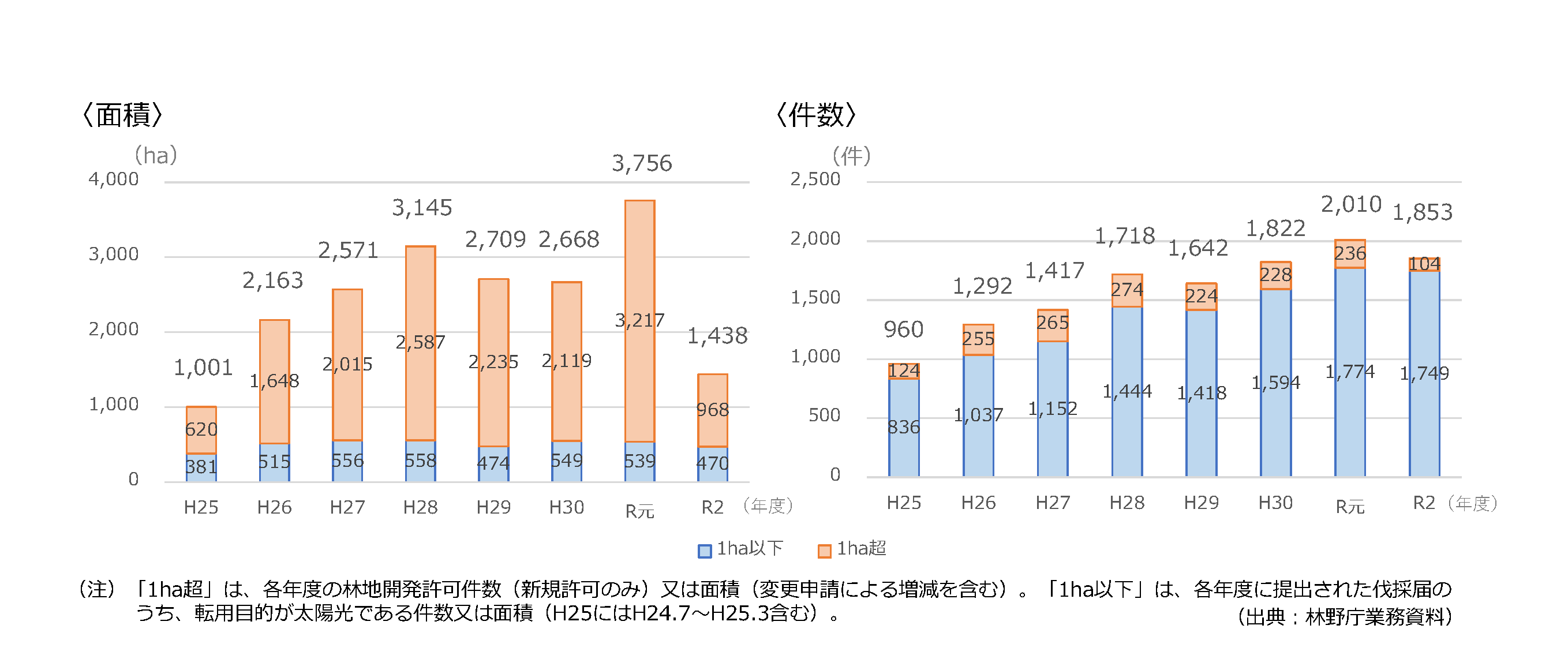 太陽光発電を目的とした開発の推移