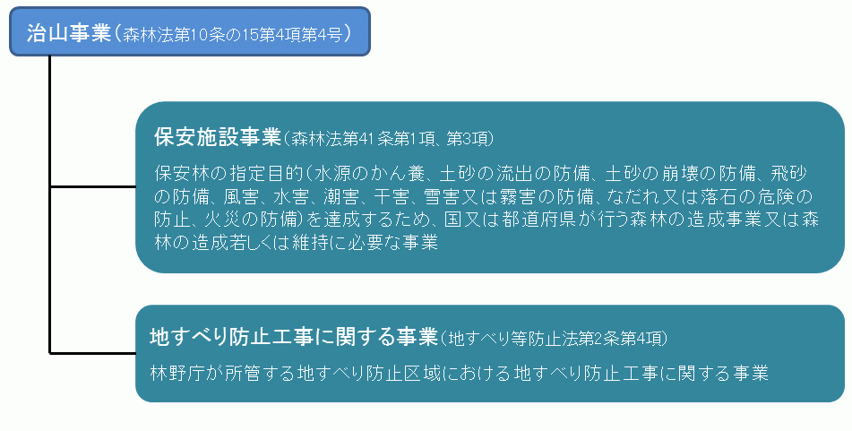 治山事業法的位置付け