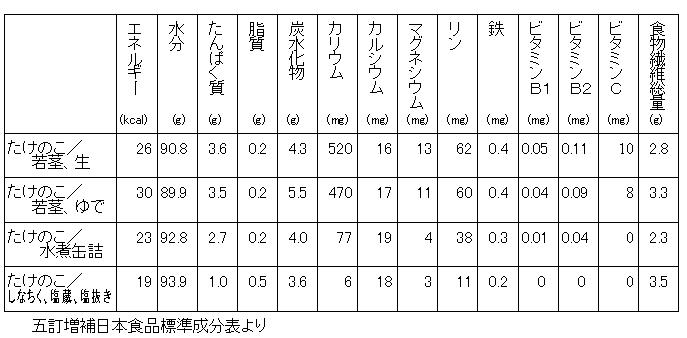 たけのこ：五訂増補日本食品標準成分表からの抜粋