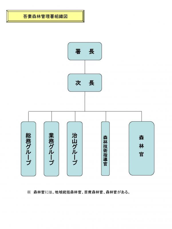 組織図（吾妻）２５．４．１